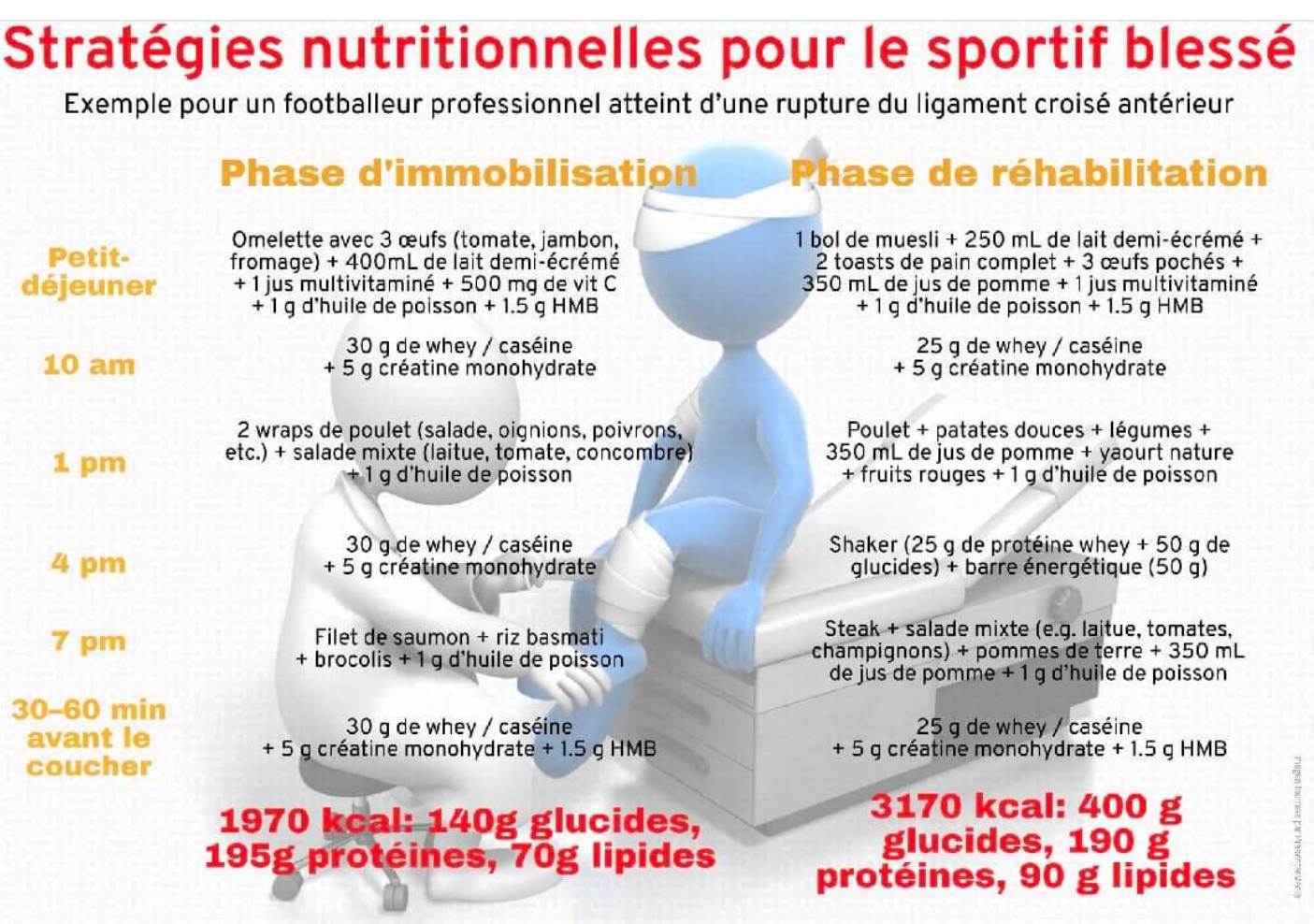 Stratégie nutrition : retour de blessure - Pascal Damette